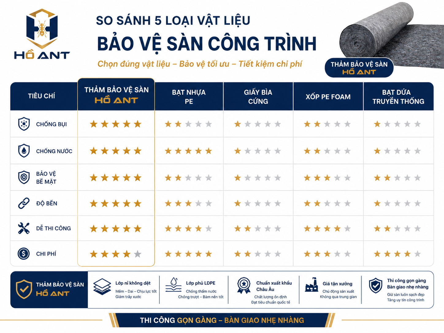 Bảng so sánh các vật liệu bảo vệ sàn khi thi công.