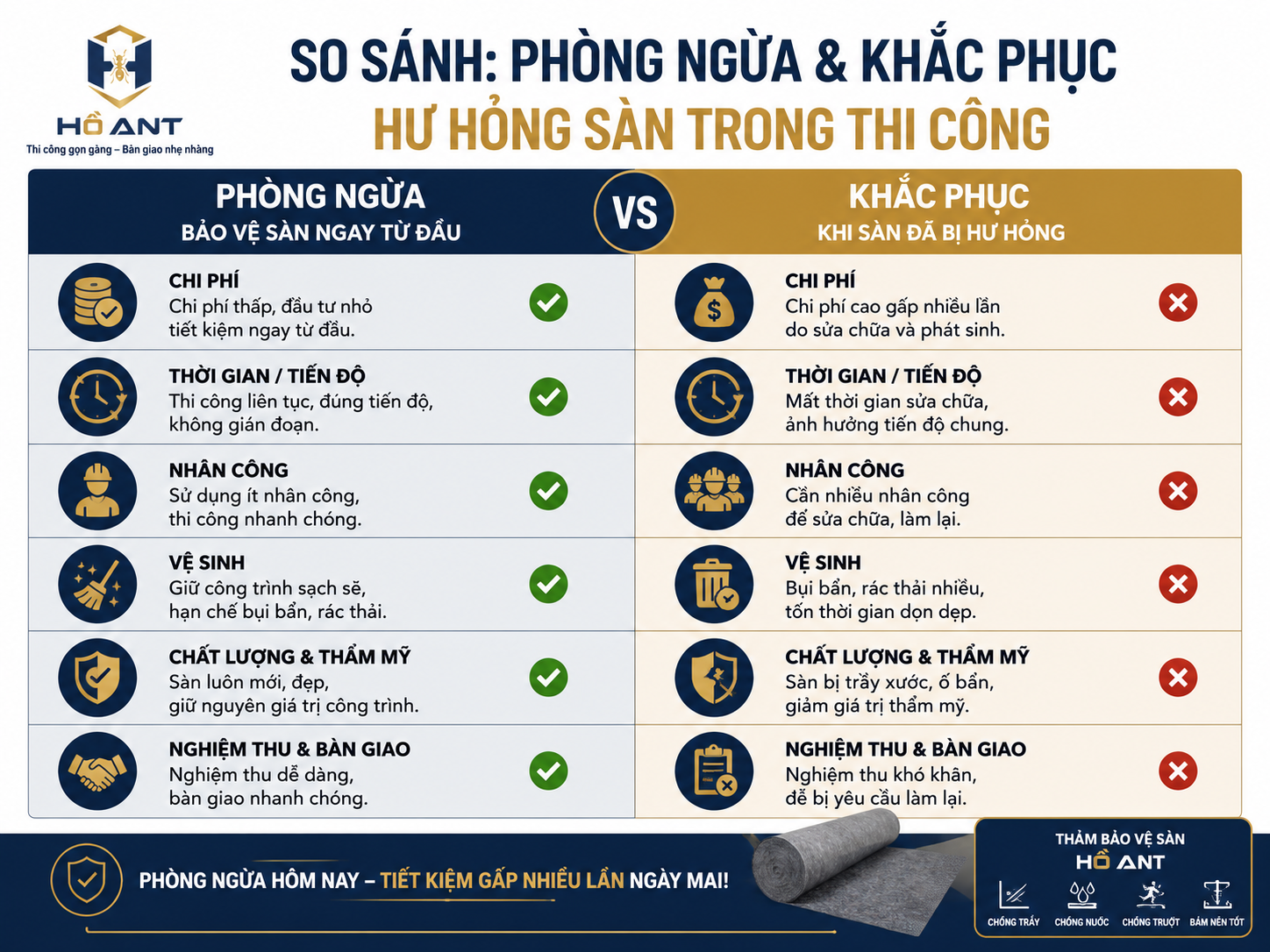 So sánh giữa phòng ngừa và khắc phục hư hỏng sàn.