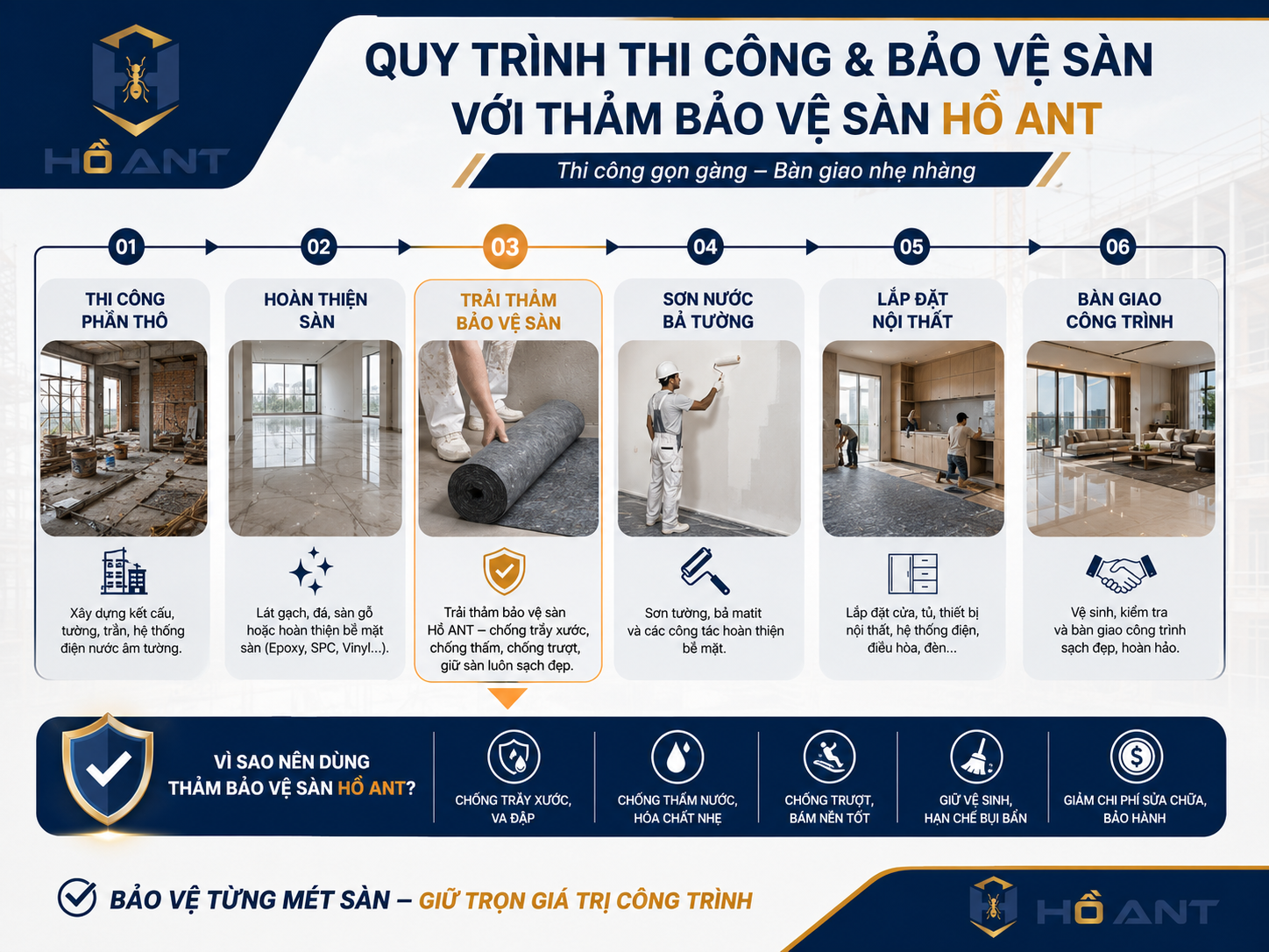Timeline các giai đoạn sử dụng thảm bảo vệ sàn trong công trình.